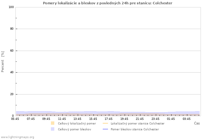 Grafy: Pomery lokalizácie a bleskov