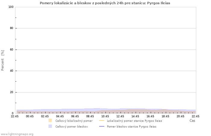 Grafy: Pomery lokalizácie a bleskov