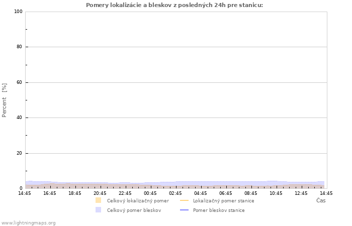 Grafy: Pomery lokalizácie a bleskov