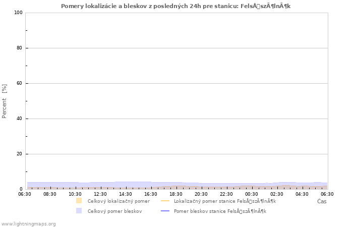 Grafy: Pomery lokalizácie a bleskov