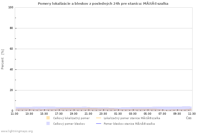 Grafy: Pomery lokalizácie a bleskov