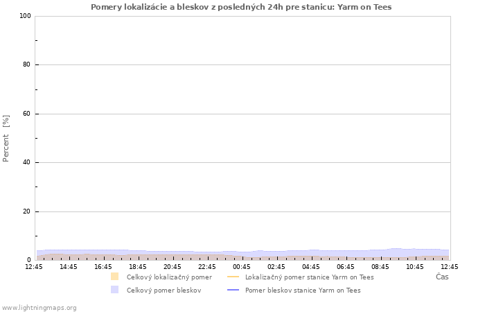 Grafy: Pomery lokalizácie a bleskov