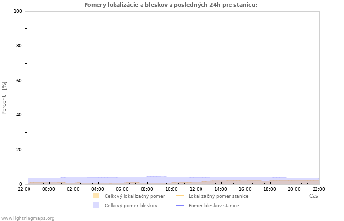 Grafy: Pomery lokalizácie a bleskov