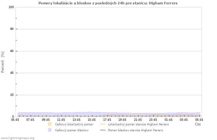 Grafy: Pomery lokalizácie a bleskov