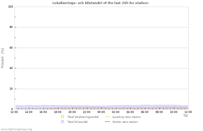 Grafer: Lokaliserings- och blixtandel