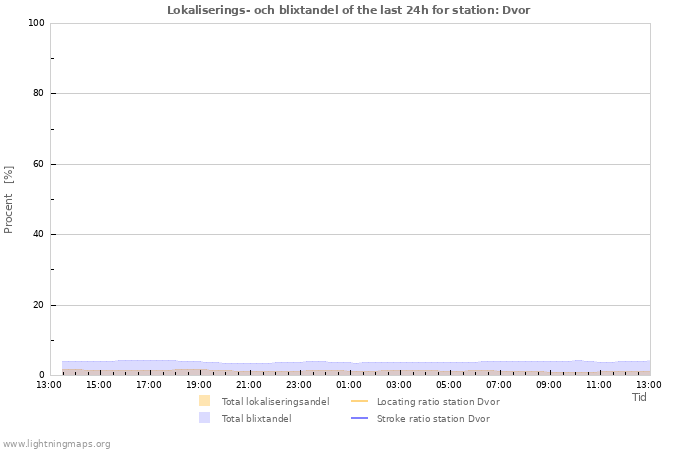 Grafer: Lokaliserings- och blixtandel