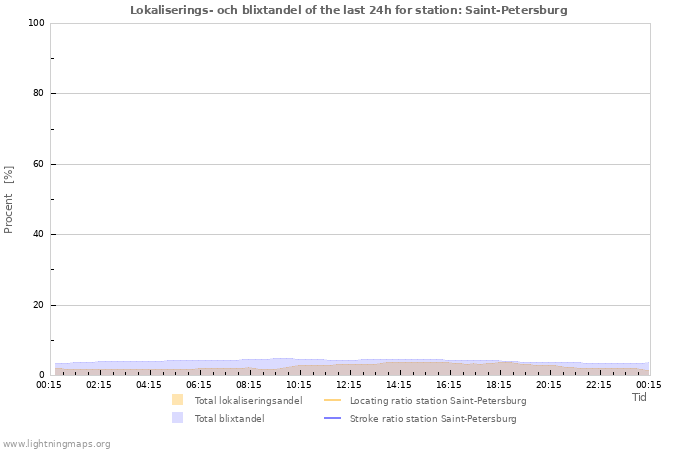 Grafer: Lokaliserings- och blixtandel