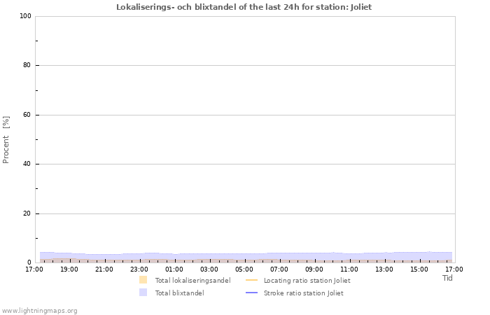 Grafer: Lokaliserings- och blixtandel