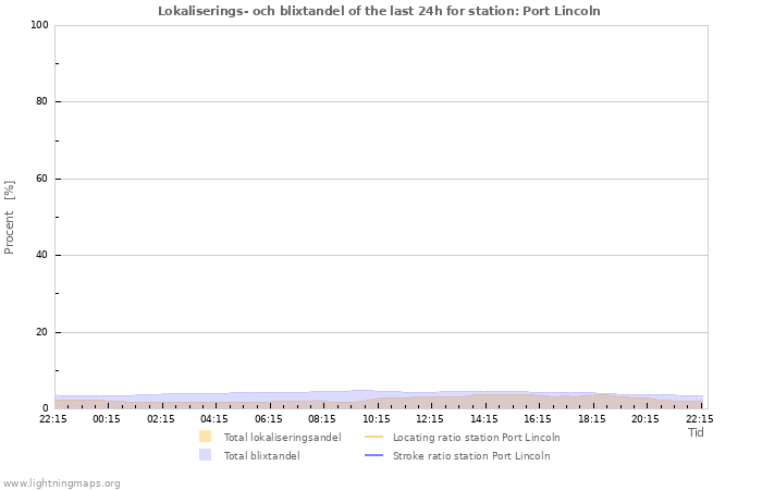 Grafer: Lokaliserings- och blixtandel