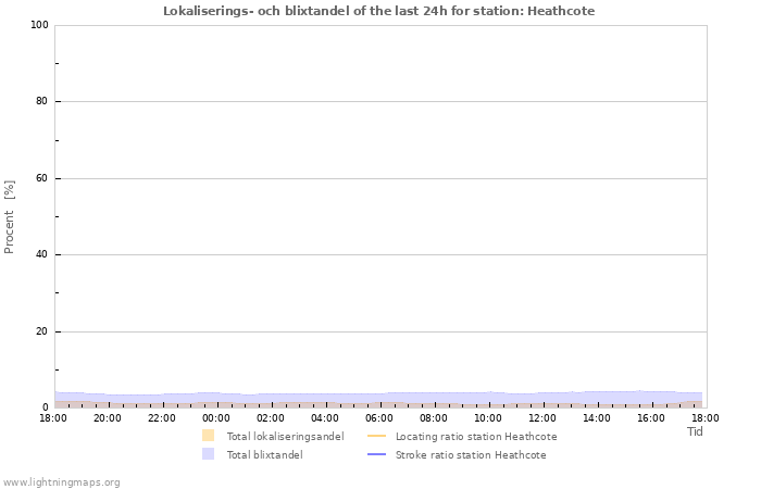 Grafer: Lokaliserings- och blixtandel