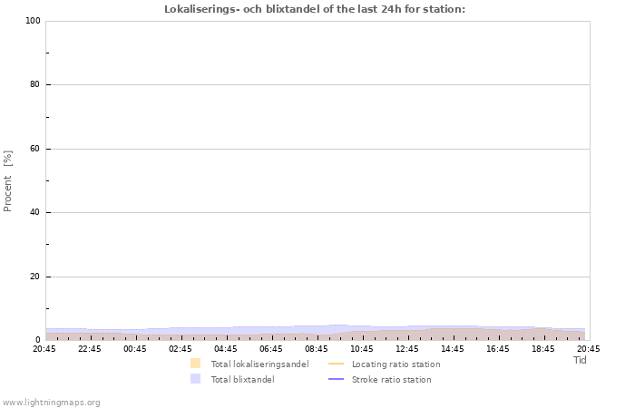 Grafer: Lokaliserings- och blixtandel