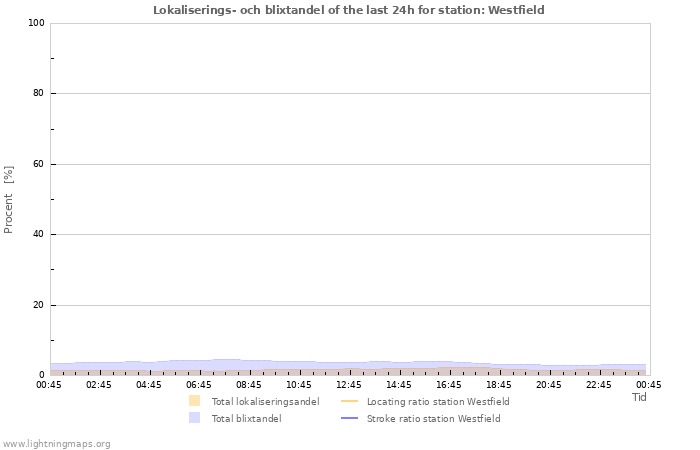 Grafer: Lokaliserings- och blixtandel