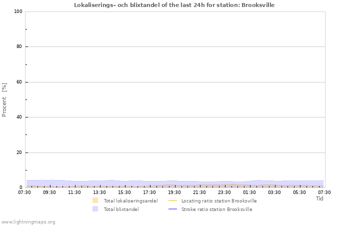 Grafer: Lokaliserings- och blixtandel