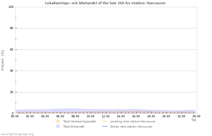 Grafer: Lokaliserings- och blixtandel