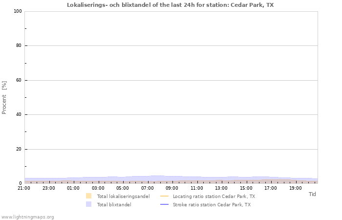 Grafer: Lokaliserings- och blixtandel