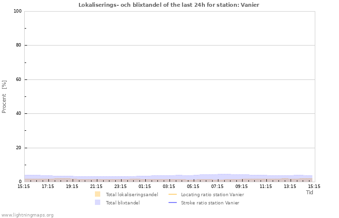 Grafer: Lokaliserings- och blixtandel