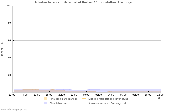 Grafer: Lokaliserings- och blixtandel