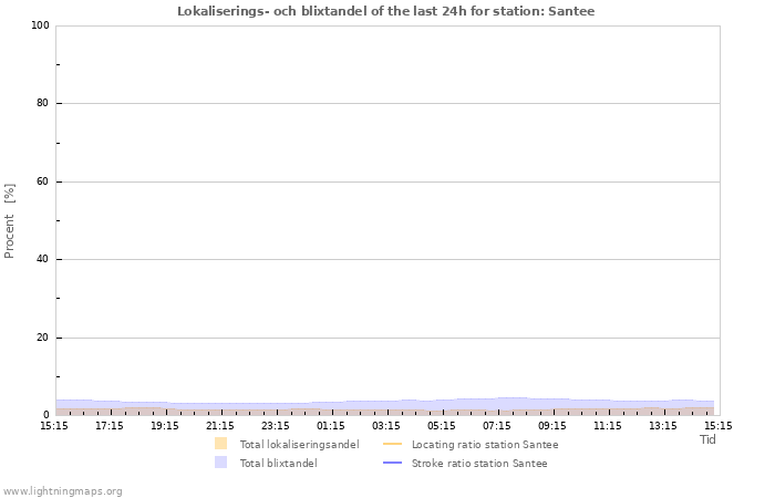 Grafer: Lokaliserings- och blixtandel