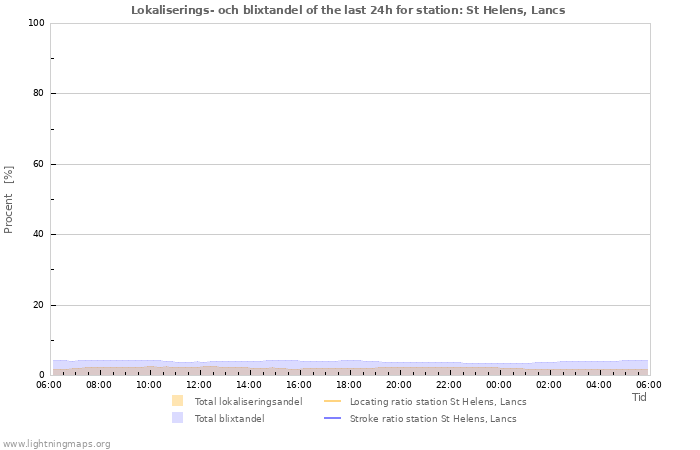 Grafer: Lokaliserings- och blixtandel