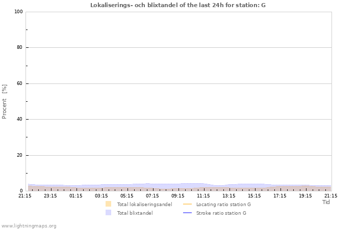 Grafer: Lokaliserings- och blixtandel