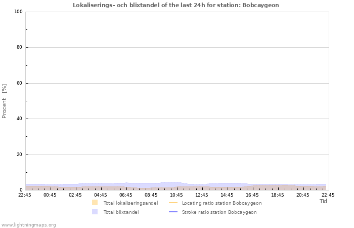 Grafer: Lokaliserings- och blixtandel