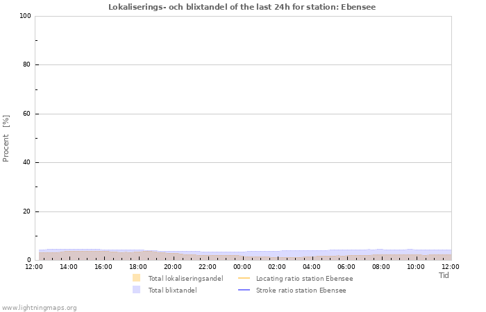 Grafer: Lokaliserings- och blixtandel