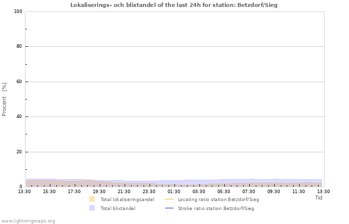 Grafer: Lokaliserings- och blixtandel