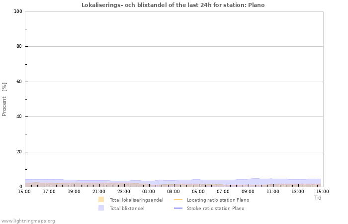 Grafer: Lokaliserings- och blixtandel