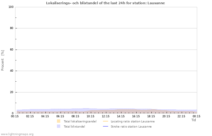 Grafer: Lokaliserings- och blixtandel