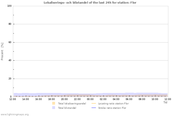 Grafer: Lokaliserings- och blixtandel