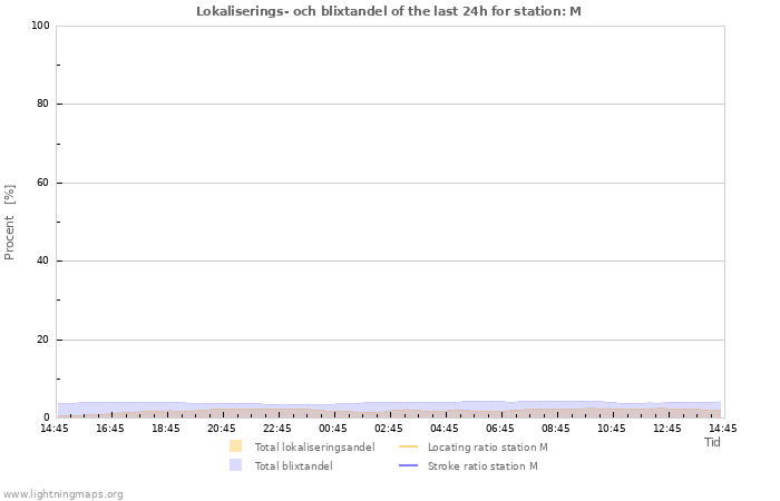 Grafer: Lokaliserings- och blixtandel