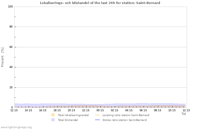 Grafer: Lokaliserings- och blixtandel