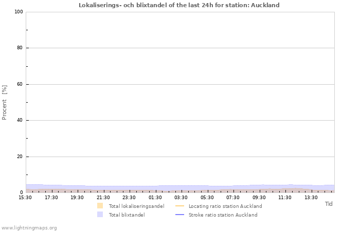 Grafer: Lokaliserings- och blixtandel