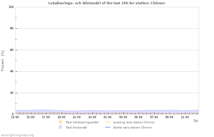 Grafer: Lokaliserings- och blixtandel