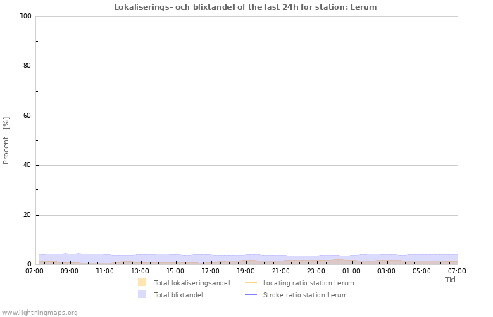 Grafer: Lokaliserings- och blixtandel