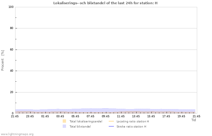 Grafer: Lokaliserings- och blixtandel