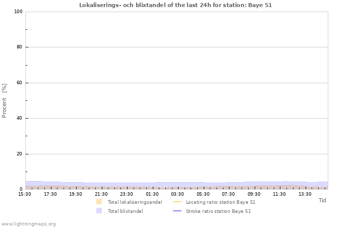 Grafer: Lokaliserings- och blixtandel