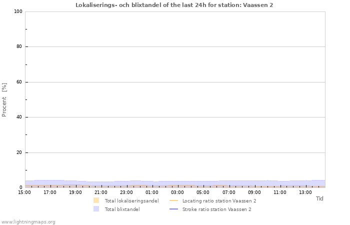 Grafer: Lokaliserings- och blixtandel