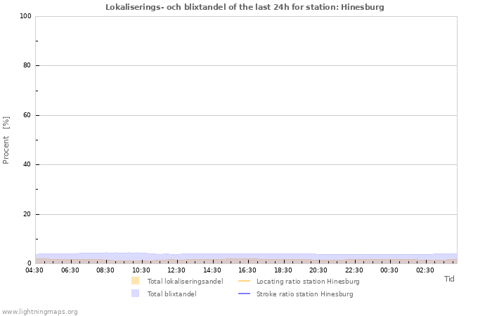 Grafer: Lokaliserings- och blixtandel