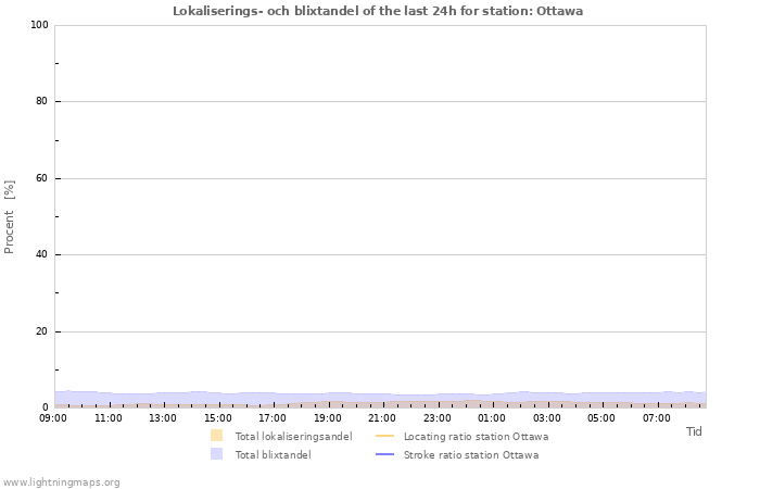 Grafer: Lokaliserings- och blixtandel