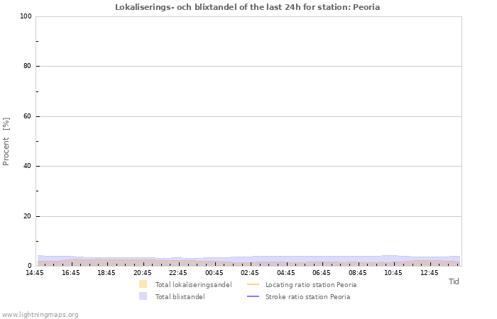 Grafer: Lokaliserings- och blixtandel