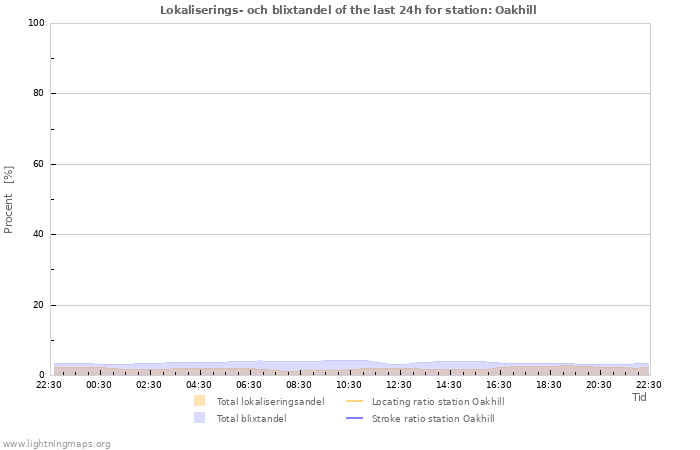 Grafer: Lokaliserings- och blixtandel