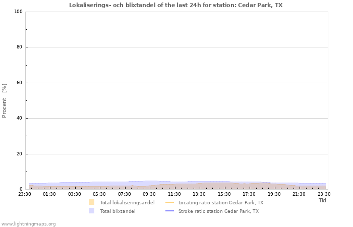 Grafer: Lokaliserings- och blixtandel