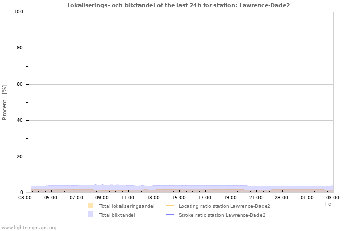 Grafer: Lokaliserings- och blixtandel