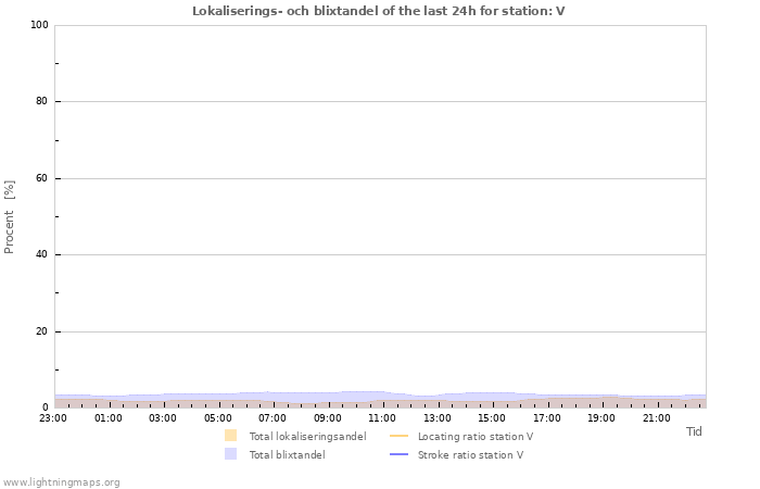 Grafer: Lokaliserings- och blixtandel