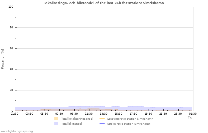 Grafer: Lokaliserings- och blixtandel