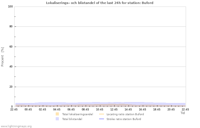 Grafer: Lokaliserings- och blixtandel