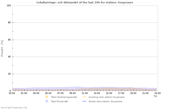 Grafer: Lokaliserings- och blixtandel