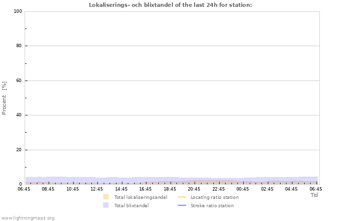 Grafer: Lokaliserings- och blixtandel