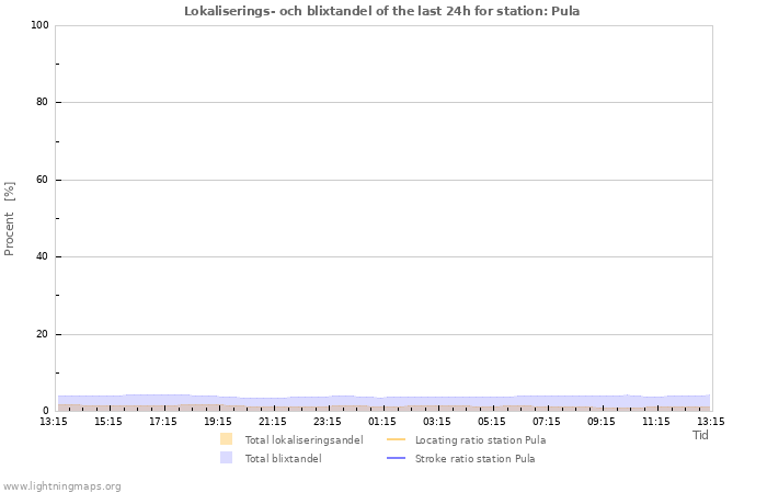Grafer: Lokaliserings- och blixtandel